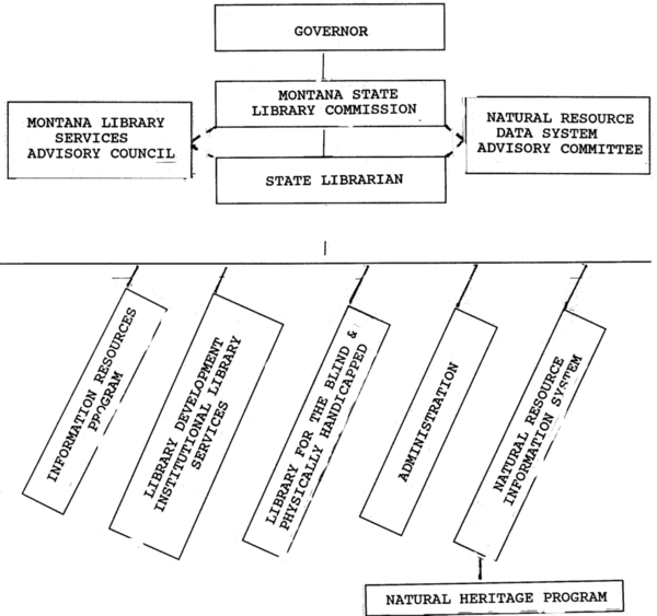 Montana State Library Organizational Chart