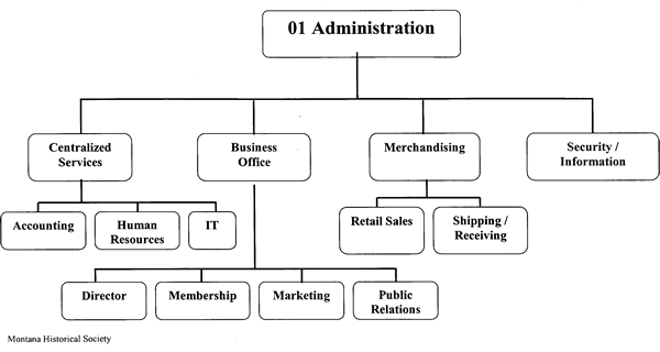 Montana Historical Society Administration