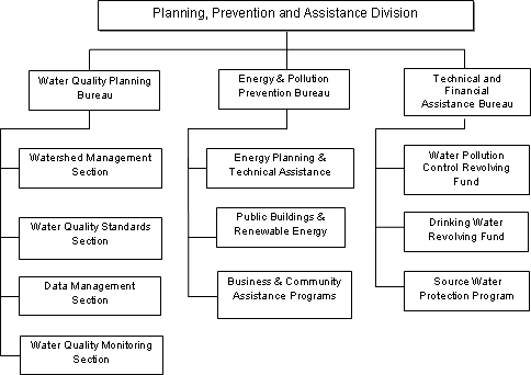 DEQ Planning, Prevention and Assistance Division