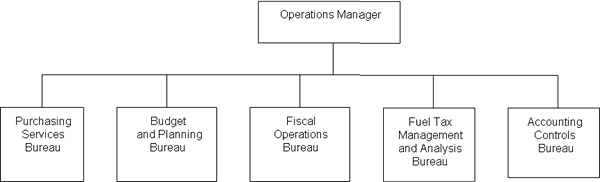 Department of Transportation Administration Division