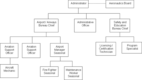 Department of Transportation Aeronautics Division