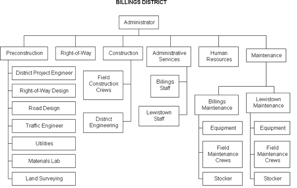 Department of Transportation Billings District