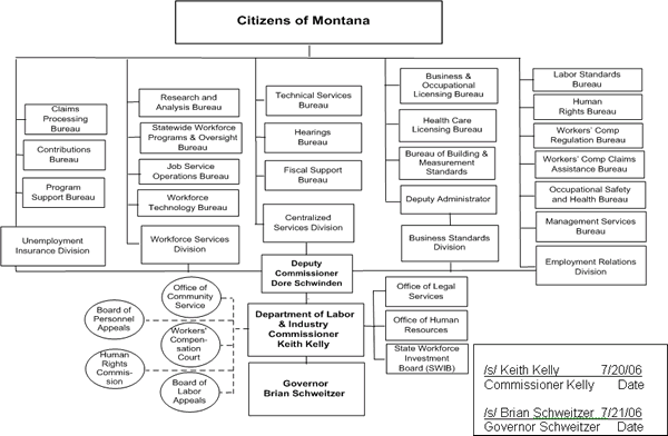 Department of Labor and Industry Organizational Chart