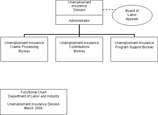 Department of Labor and Industry Unemployment Insurance Division Functional Chart