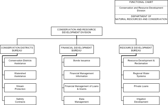 DNRC Conservation and Resource Development Division Organizational Chart