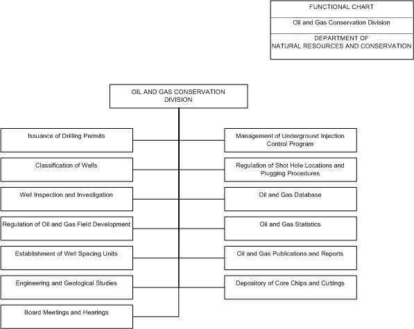 DNRC Oil and Gas Commission Division Organizational Chart