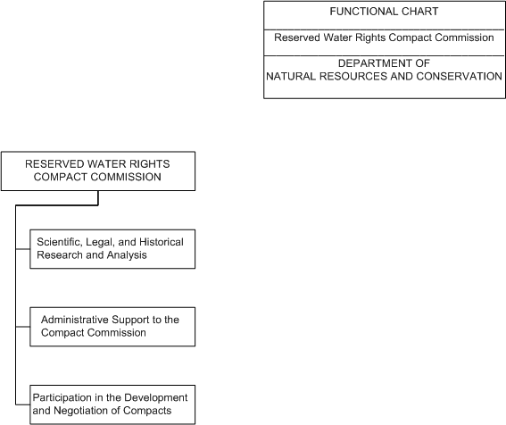 DNRC Reserved Water Rights Compact Commission