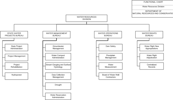 DNRC Water Resources Division