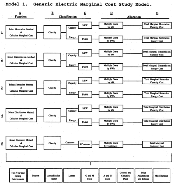 Model 1. Generic Electric Marginal Cost Study Model