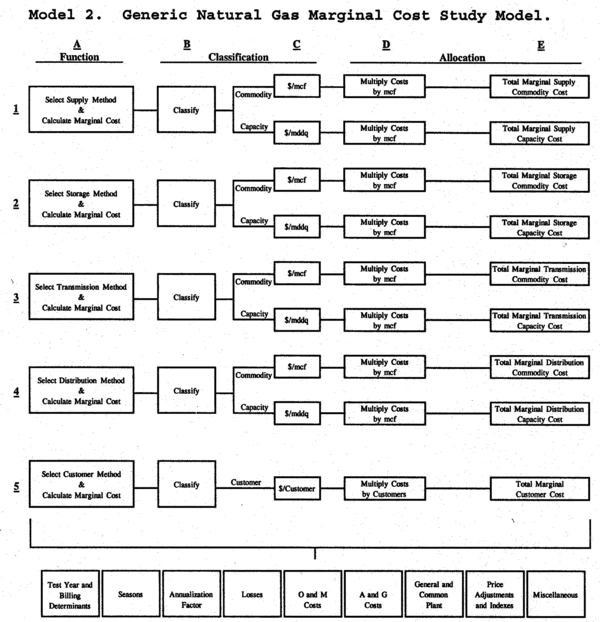 Model 2. Generic Natural Gas Marginal Cost Study Model