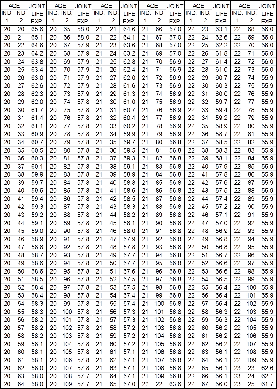 Table 2:  Two Life Expectancies Based on 2000 CM Mortality