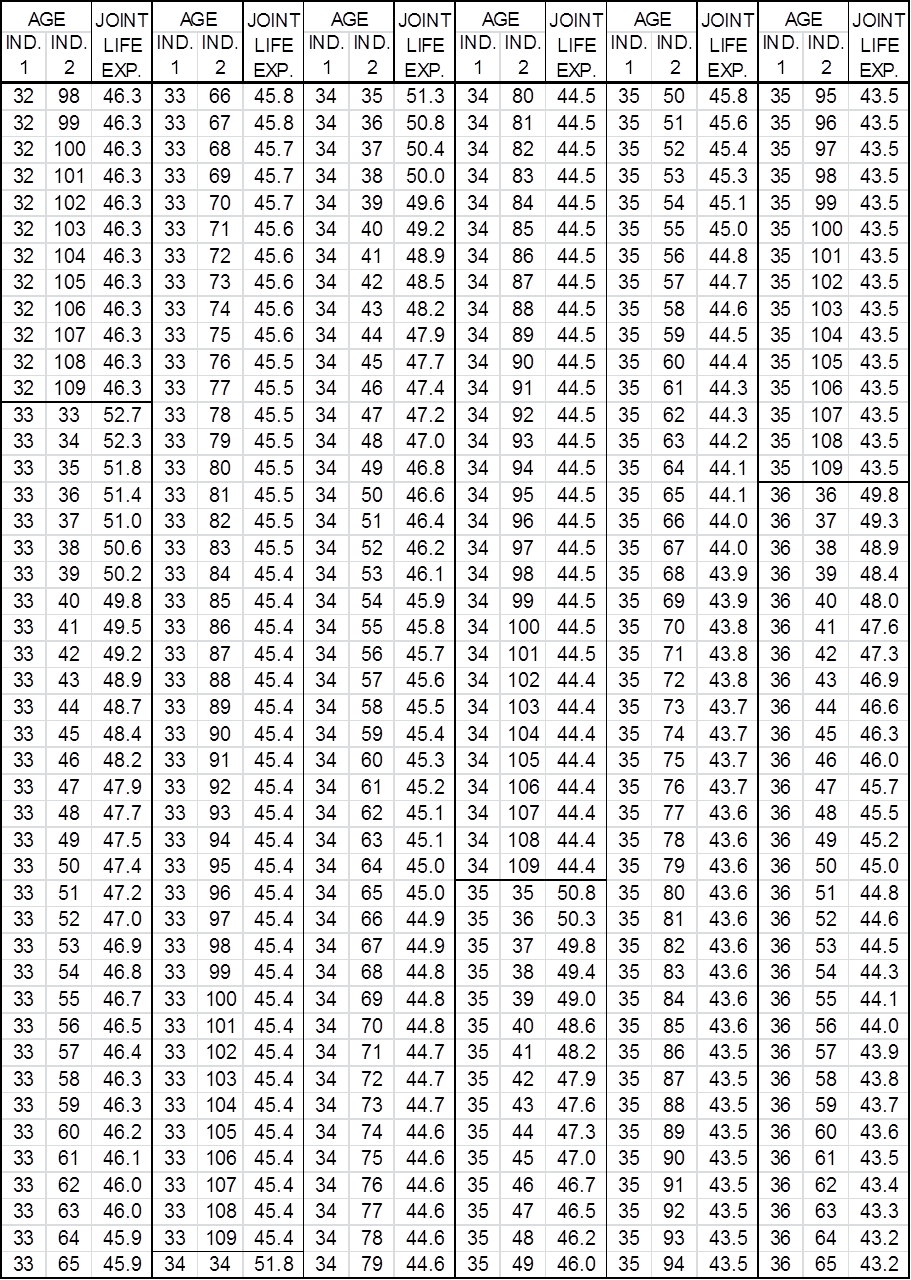 Table 2:  Two Life Expectancies Based on 2000 CM Mortality