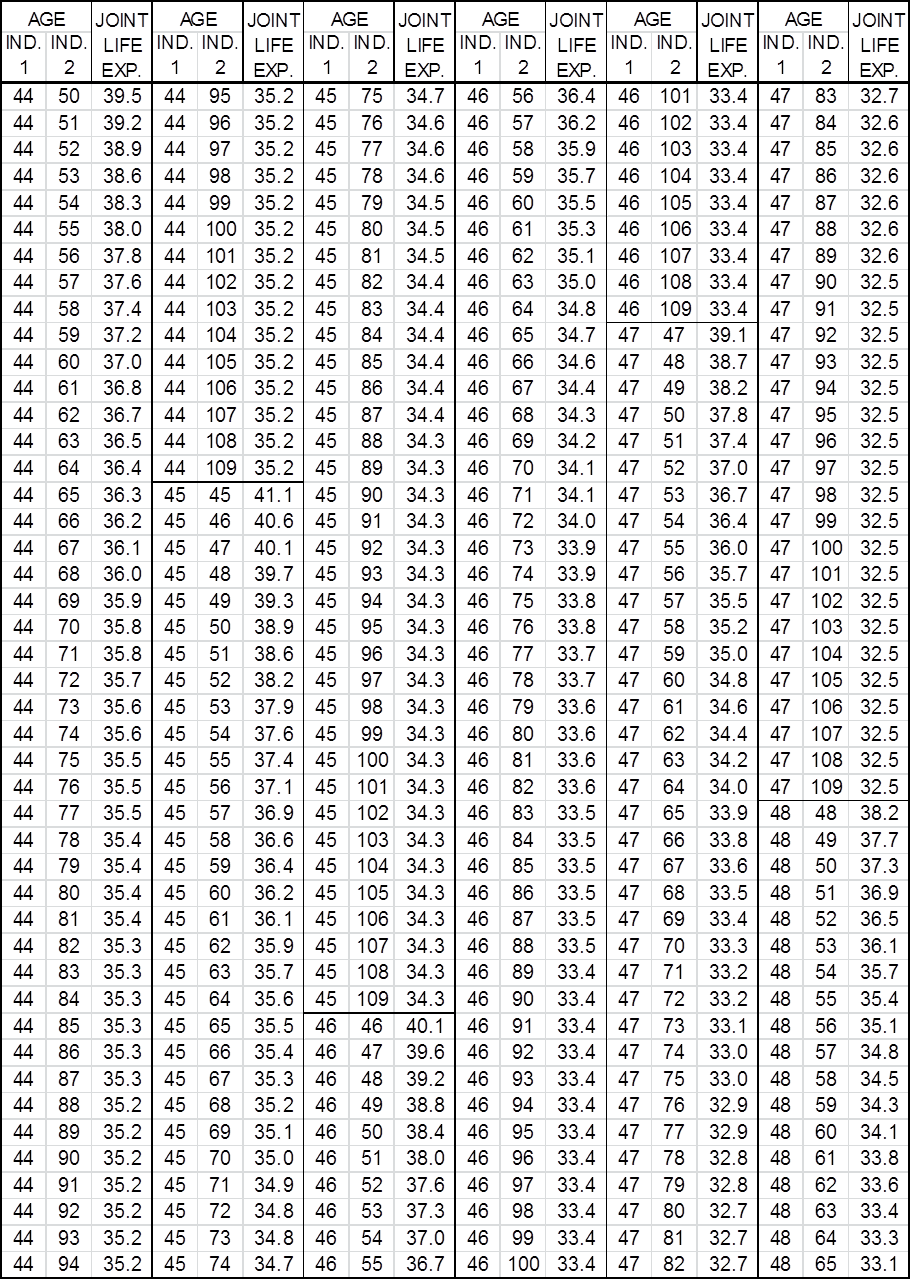Table 2:  Two Life Expectancies Based on 2000 CM Mortality