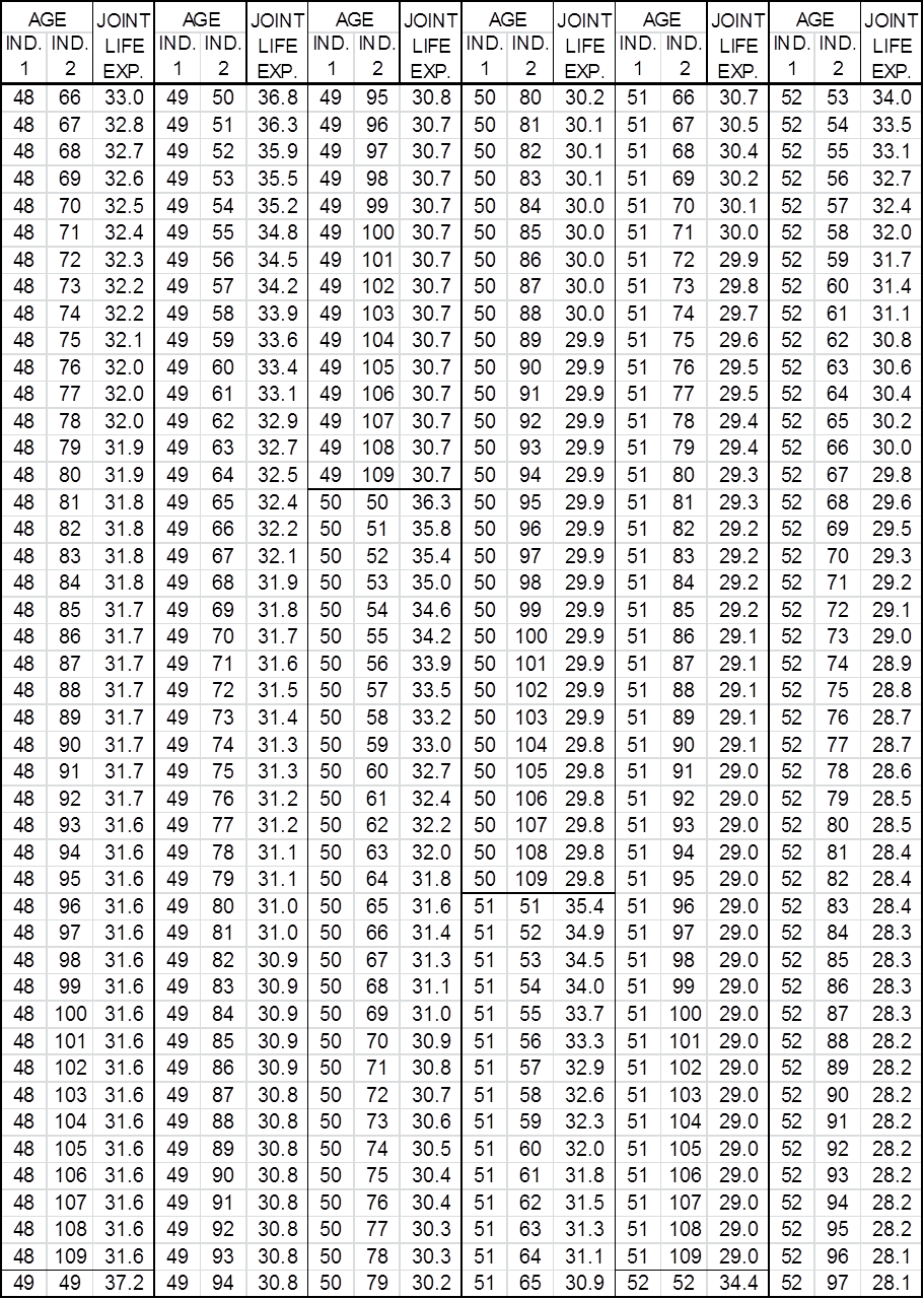 Table 2:  Two Life Expectancies Based on 2000 CM Mortality
