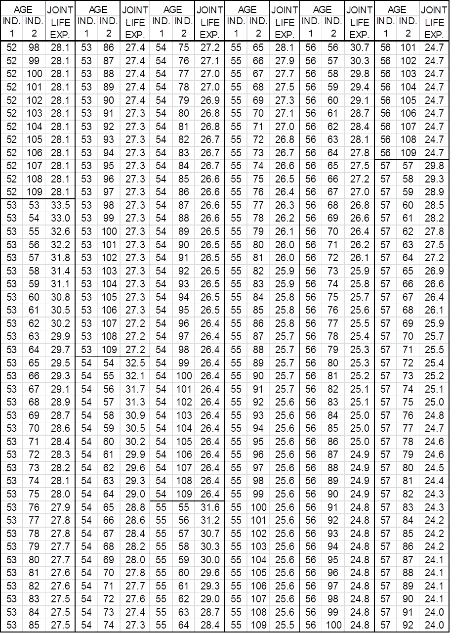 Table 2:  Two Life Expectancies Based on 2000 CM Mortality