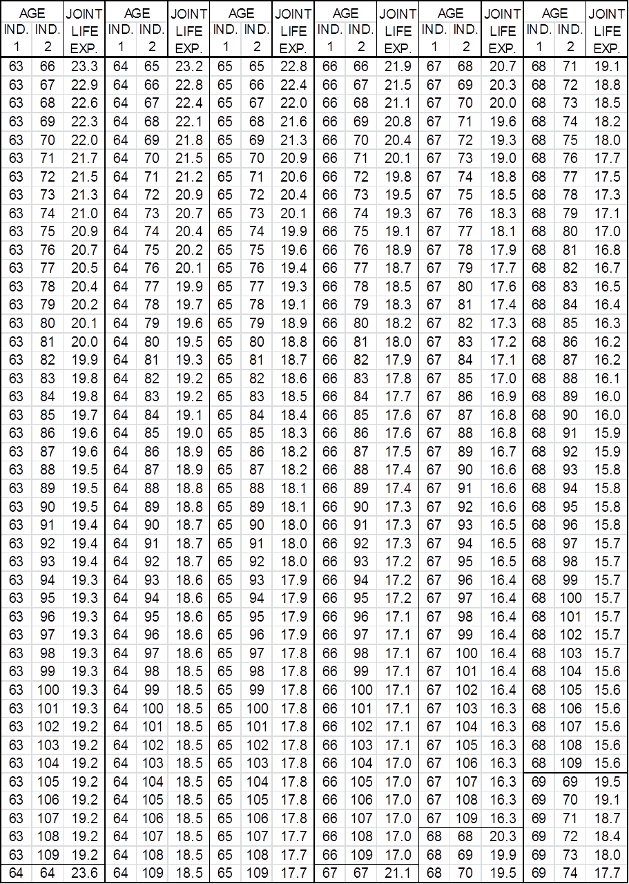 Table 2:  Two Life Expectancies Based on 2000 CM Mortality