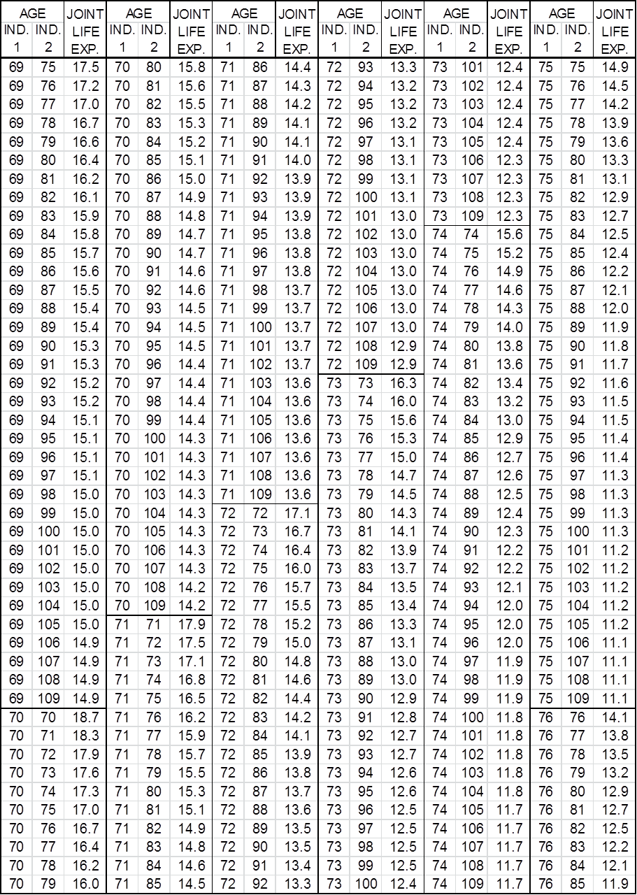 Table 2:  Two Life Expectancies Based on 2000 CM Mortality