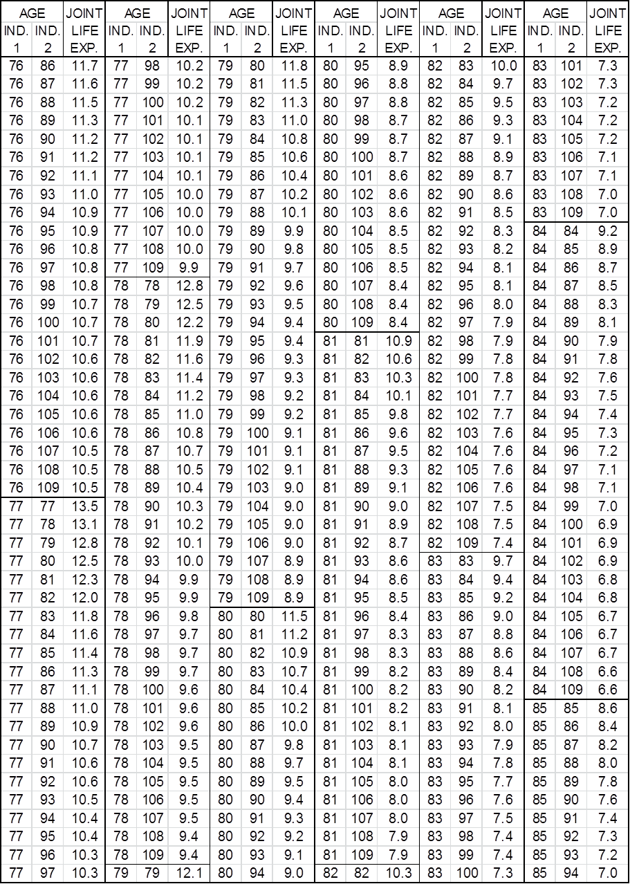Table 2:  Two Life Expectancies Based on 2000 CM Mortality
