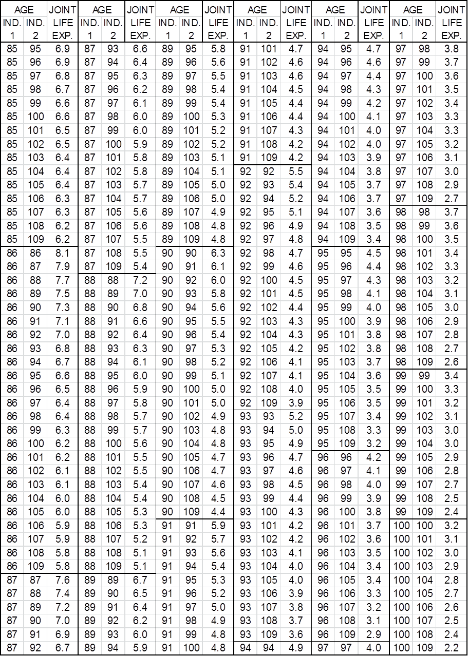 Table 2:  Two Life Expectancies Based on 2000 CM Mortality