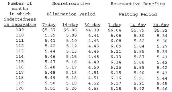 Number of months in which indebtedness is repayable.