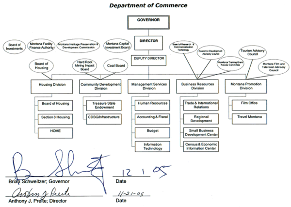 Department of Commerce Organizational Chart