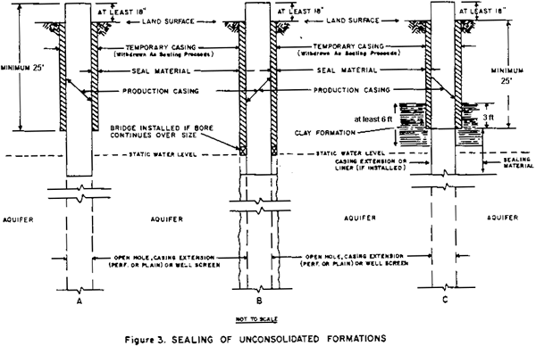 Figure 3: Sealing of Unconsolidated Formations