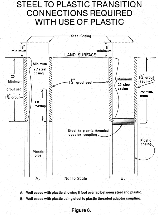 Figure 6: Steel to Plastic Transition Connections Required With Use of Plastic